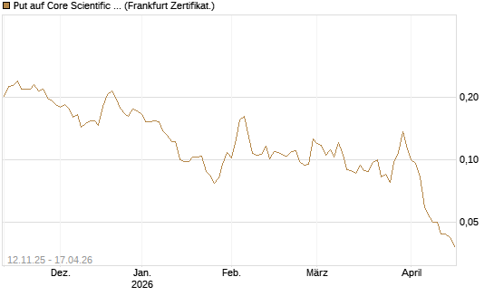 Put auf Core Scientific Inc. St [Vontobel] Chart