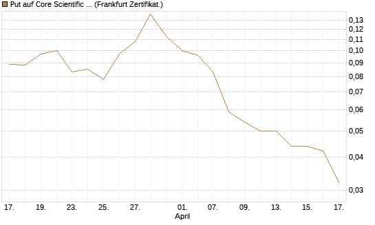 Put auf Core Scientific Inc. St [Vontobel] Chart