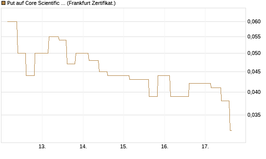 Put auf Core Scientific Inc. St [Vontobel] Chart