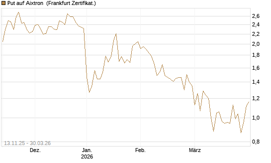 Put auf Aixtron [Société Générale Effekten GmbH] Chart