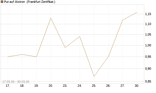 Put auf Aixtron [Société Générale Effekten GmbH] Chart