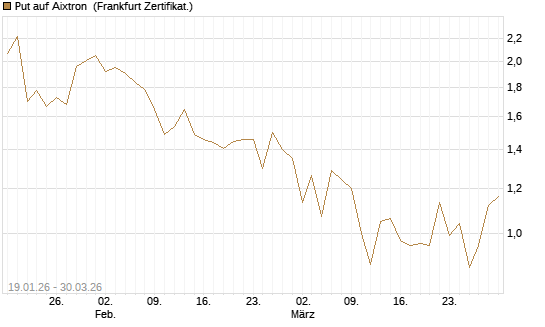 Put auf Aixtron [Société Générale Effekten GmbH] Chart
