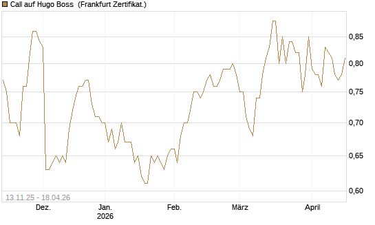 Call auf Hugo Boss [HSBC Trinkaus & Burkhardt GmbH] Chart