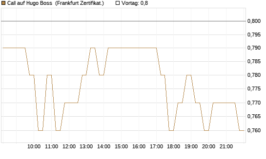 Call auf Hugo Boss [HSBC Trinkaus & Burkhardt GmbH] Chart