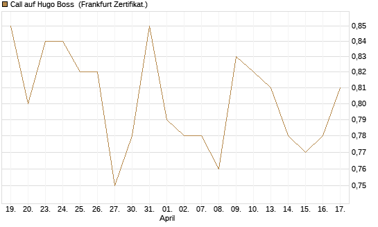 Call auf Hugo Boss [HSBC Trinkaus & Burkhardt GmbH] Chart