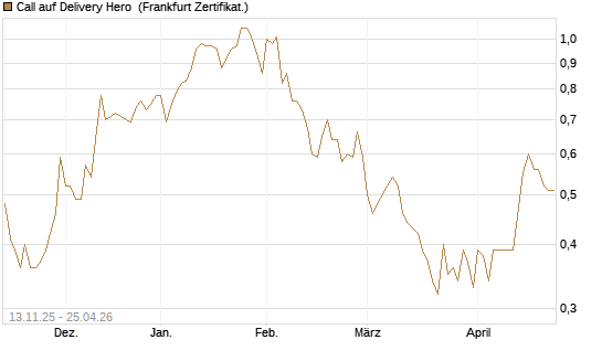 Call auf Delivery Hero [HSBC Trinkaus & Burkhardt GmbH] Chart