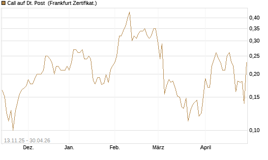 Call auf Dt. Post [HSBC Trinkaus & Burkhardt GmbH] Chart
