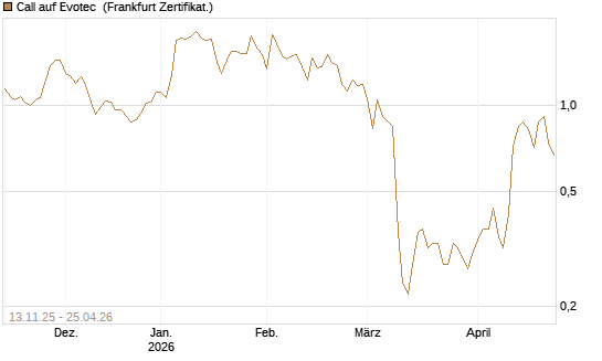 Call auf Evotec [HSBC Trinkaus & Burkhardt GmbH] Chart