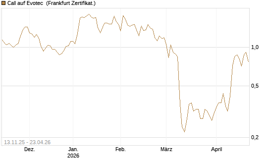 Call auf Evotec [HSBC Trinkaus & Burkhardt GmbH] Chart