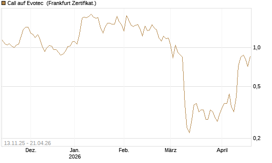 Call auf Evotec [HSBC Trinkaus & Burkhardt GmbH] Chart