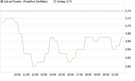Call auf Evotec [HSBC Trinkaus & Burkhardt GmbH] Chart