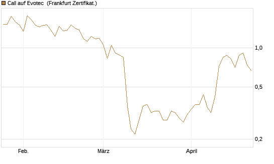 Call auf Evotec [HSBC Trinkaus & Burkhardt GmbH] Chart