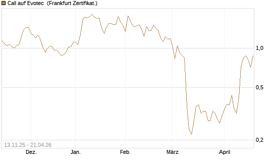 Call auf Evotec [HSBC Trinkaus & Burkhardt GmbH] Chart