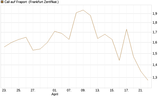 Call auf Fraport [HSBC Trinkaus & Burkhardt GmbH] Chart