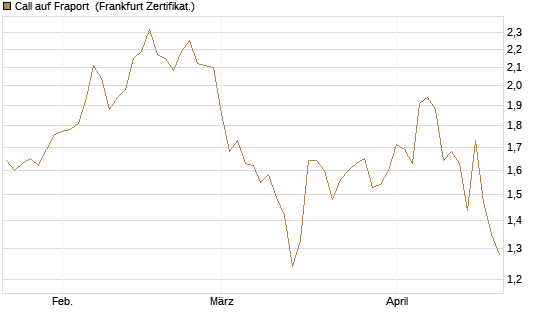 Call auf Fraport [HSBC Trinkaus & Burkhardt GmbH] Chart