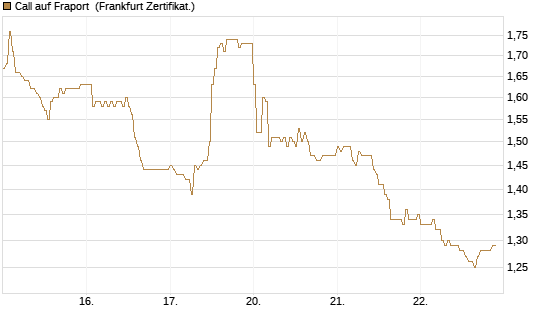Call auf Fraport [HSBC Trinkaus & Burkhardt GmbH] Chart