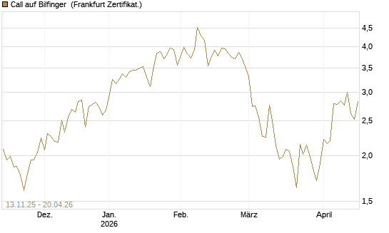 Call auf Bilfinger [HSBC Trinkaus & Burkhardt GmbH] Chart