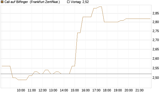 Call auf Bilfinger [HSBC Trinkaus & Burkhardt GmbH] Chart