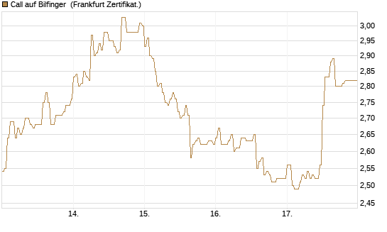 Call auf Bilfinger [HSBC Trinkaus & Burkhardt GmbH] Chart
