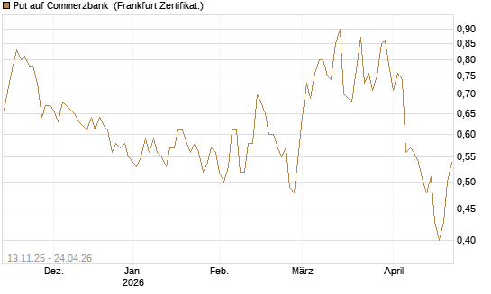 Put auf Commerzbank [HSBC Trinkaus & Burkhardt GmbH] Chart