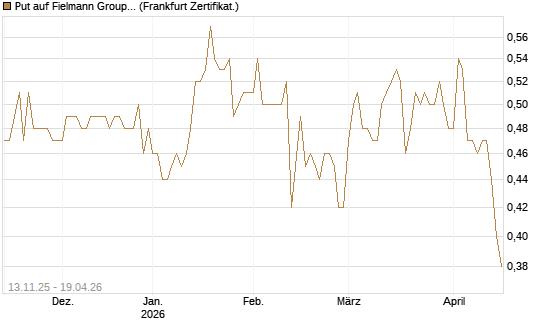 Put auf Fielmann Group [HSBC Trinkaus & Burkhardt GmbH] Chart