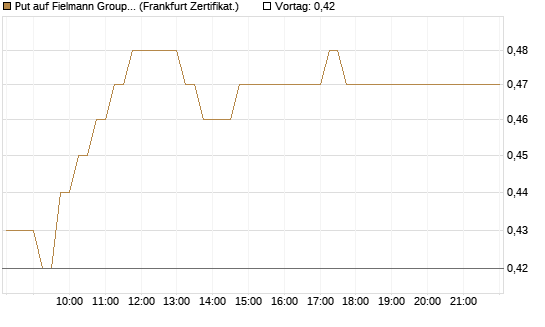 Put auf Fielmann Group [HSBC Trinkaus & Burkhardt GmbH] Chart