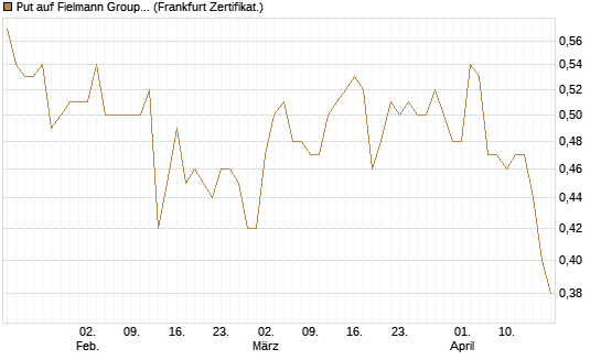 Put auf Fielmann Group [HSBC Trinkaus & Burkhardt GmbH] Chart