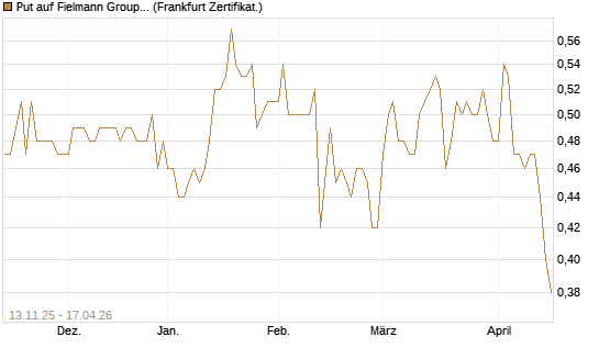 Put auf Fielmann Group [HSBC Trinkaus & Burkhardt GmbH] Chart
