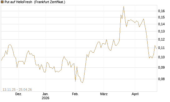 Put auf HelloFresh [HSBC Trinkaus & Burkhardt GmbH] Chart