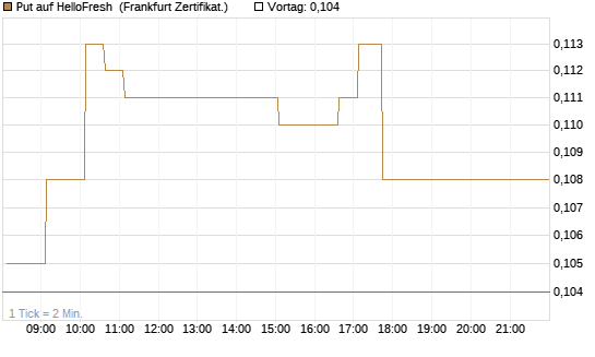Put auf HelloFresh [HSBC Trinkaus & Burkhardt GmbH] Chart