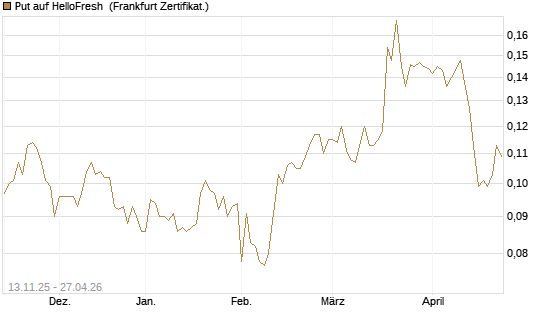 Put auf HelloFresh [HSBC Trinkaus & Burkhardt GmbH] Chart