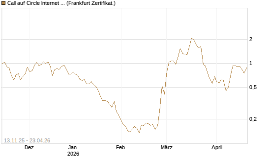 Call auf Circle Internet Group Inc. [Ordinary Shares - Class A] [Vontobel] Chart