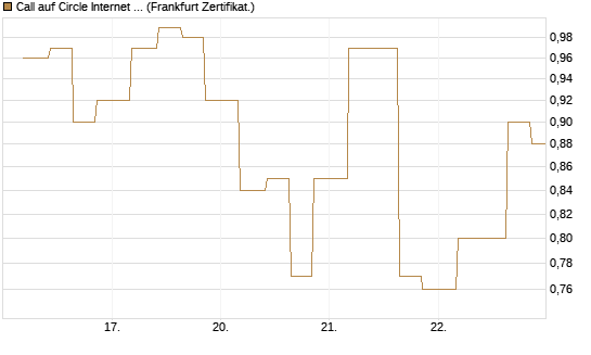 Call auf Circle Internet Group Inc. [Ordinary Shares - Class A] [Vontobel] Chart