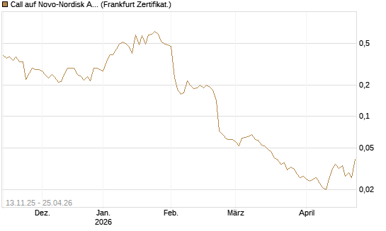 Call auf Novo-Nordisk ADR [Vontobel] Chart