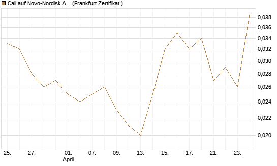 Call auf Novo-Nordisk ADR [Vontobel] Chart
