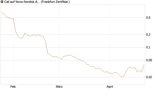 Call auf Novo-Nordisk ADR [Vontobel] Chart