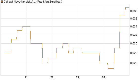 Call auf Novo-Nordisk ADR [Vontobel] Chart
