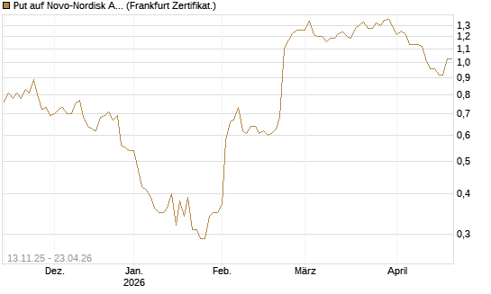Put auf Novo-Nordisk ADR [Vontobel] Chart