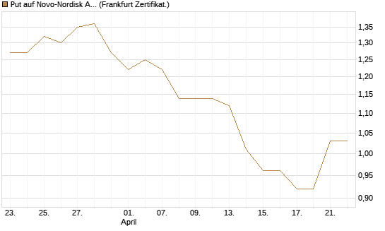 Put auf Novo-Nordisk ADR [Vontobel] Chart