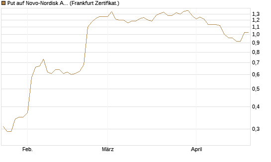 Put auf Novo-Nordisk ADR [Vontobel] Chart