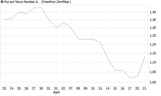 Put auf Novo-Nordisk ADR [Vontobel] Chart
