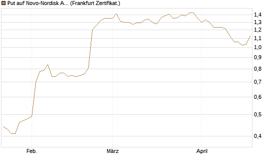 Put auf Novo-Nordisk ADR [Vontobel] Chart