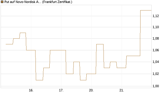 Put auf Novo-Nordisk ADR [Vontobel] Chart