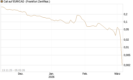 Call auf EUR/CAD [DZ BANK AG] Chart