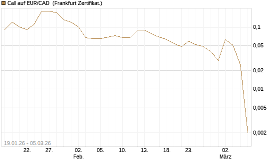 Call auf EUR/CAD [DZ BANK AG] Chart