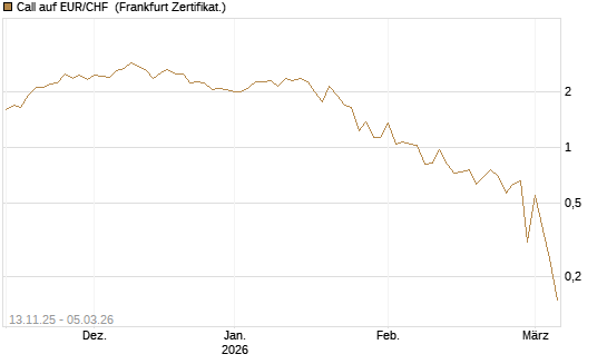 Call auf EUR/CHF [DZ BANK AG] Chart
