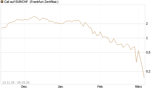 Call auf EUR/CHF [DZ BANK AG] Chart