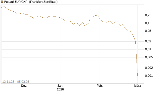 Put auf EUR/CHF [DZ BANK AG] Chart