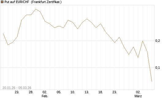 Put auf EUR/CHF [DZ BANK AG] Chart