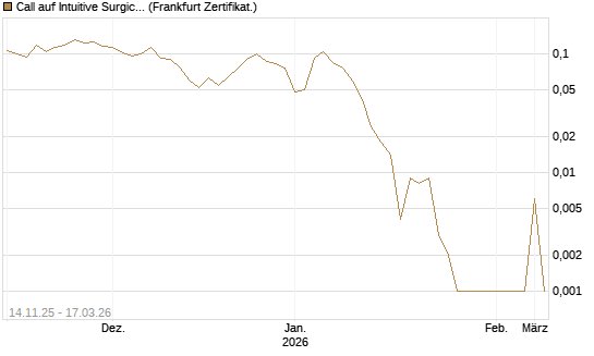 Call auf Intuitive Surgical [UBS AG (London)] Chart